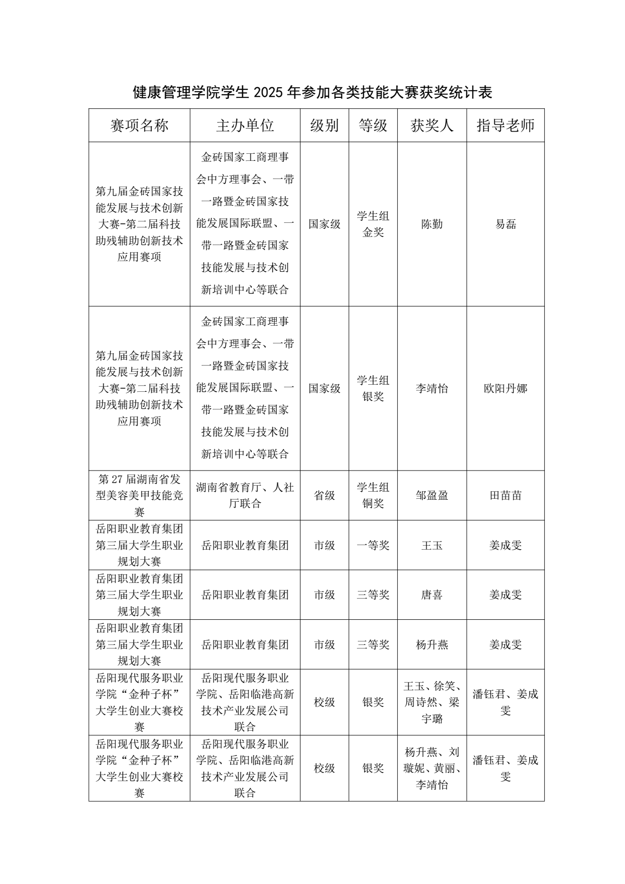 健康管理学院学生2025年参加各类技能大赛获奖统计表 conv 0.png